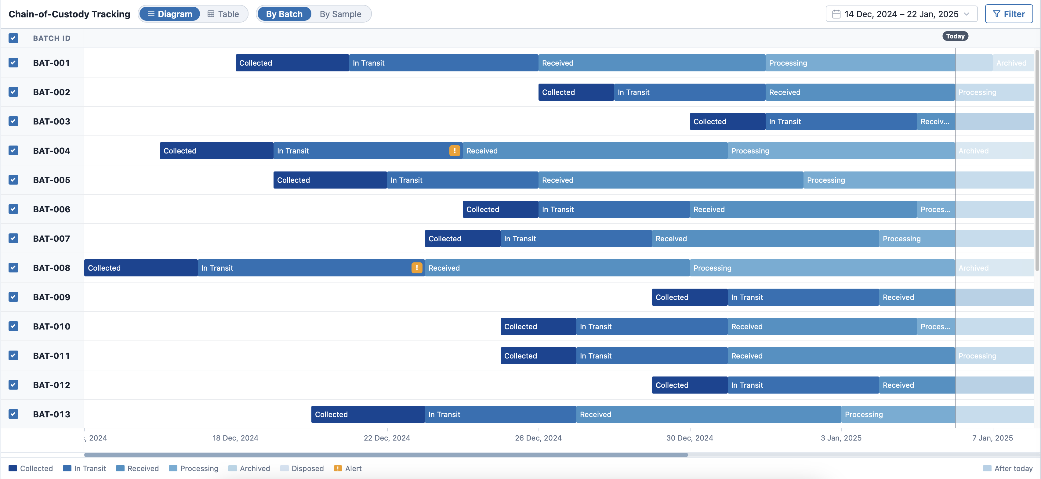 After: visual chain-of-custody timeline