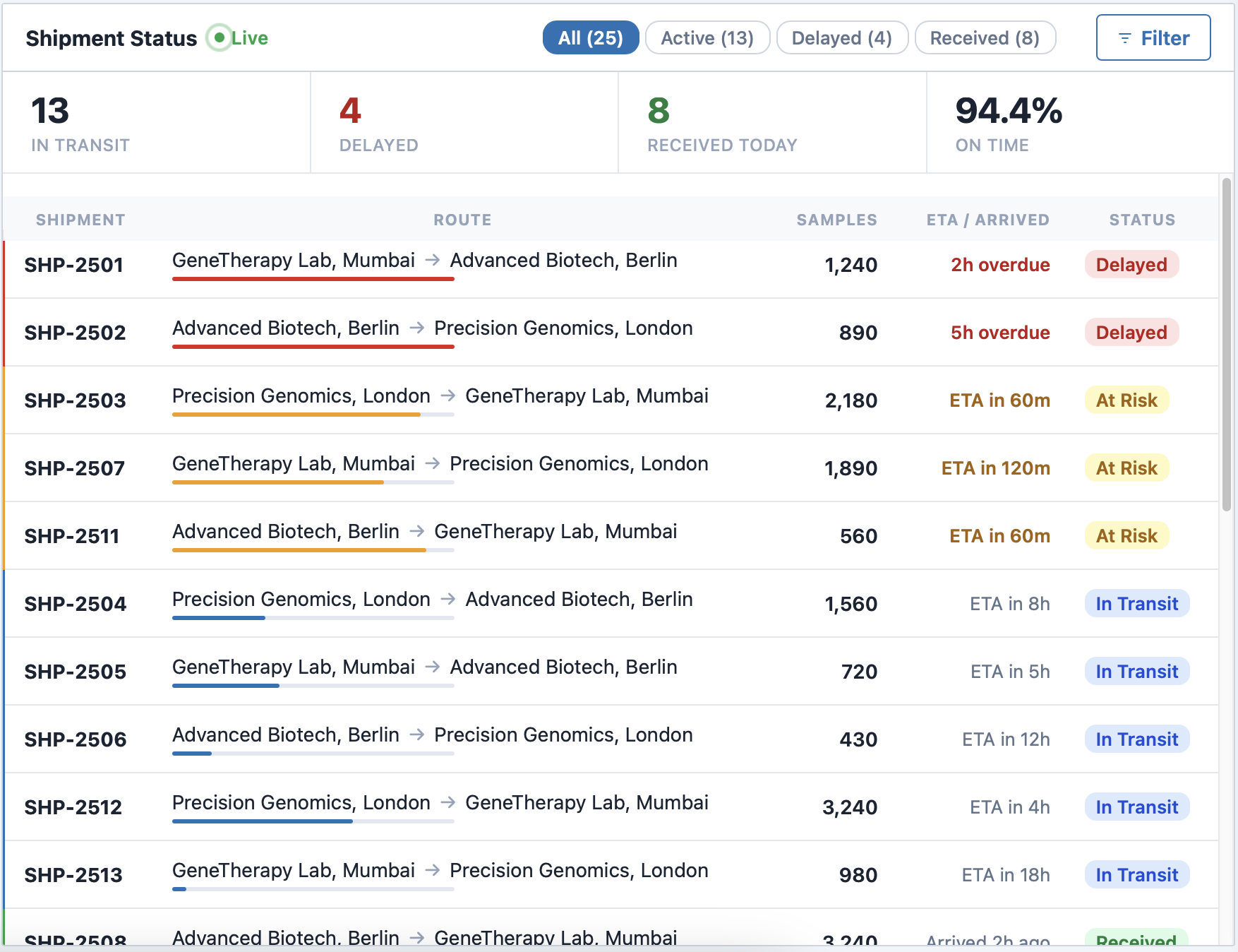 After: live shipment board focused on urgency and bottlenecks