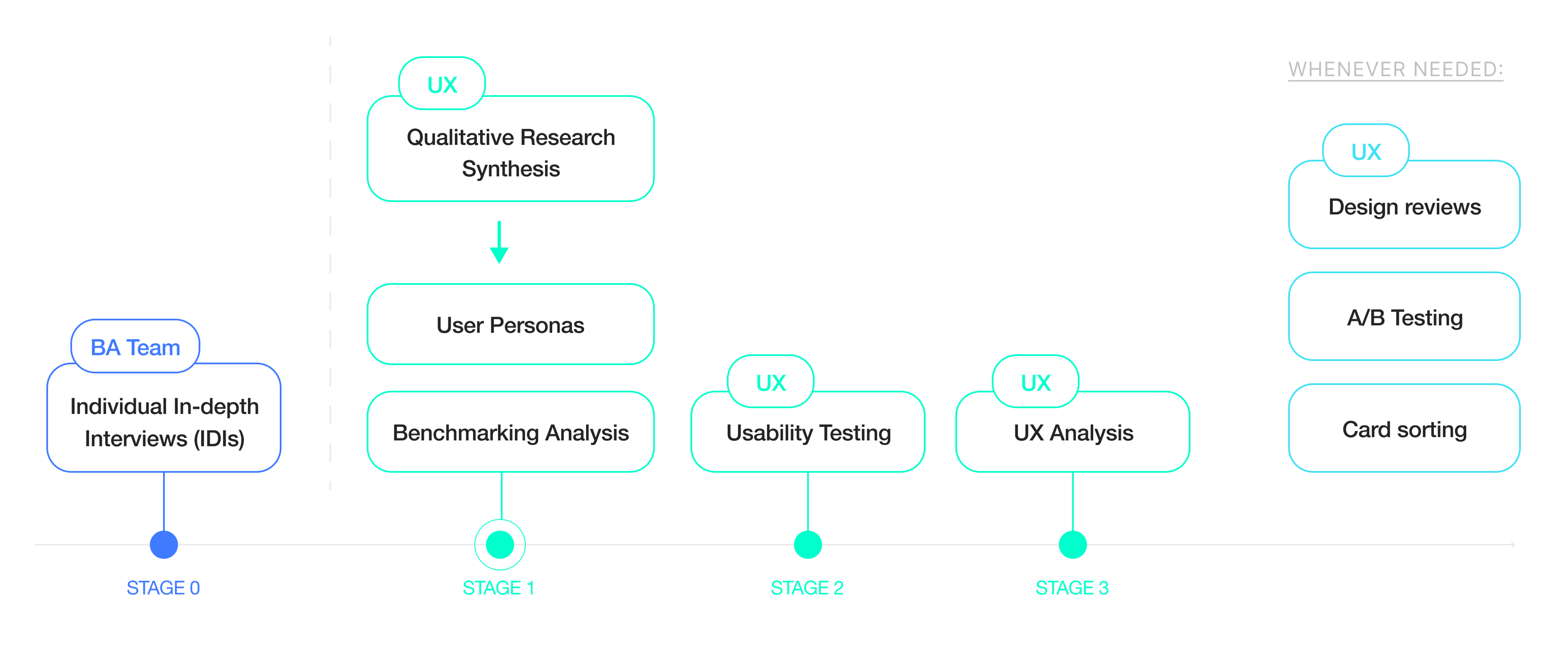 Research synthesis board showing interview analysis and pattern mapping