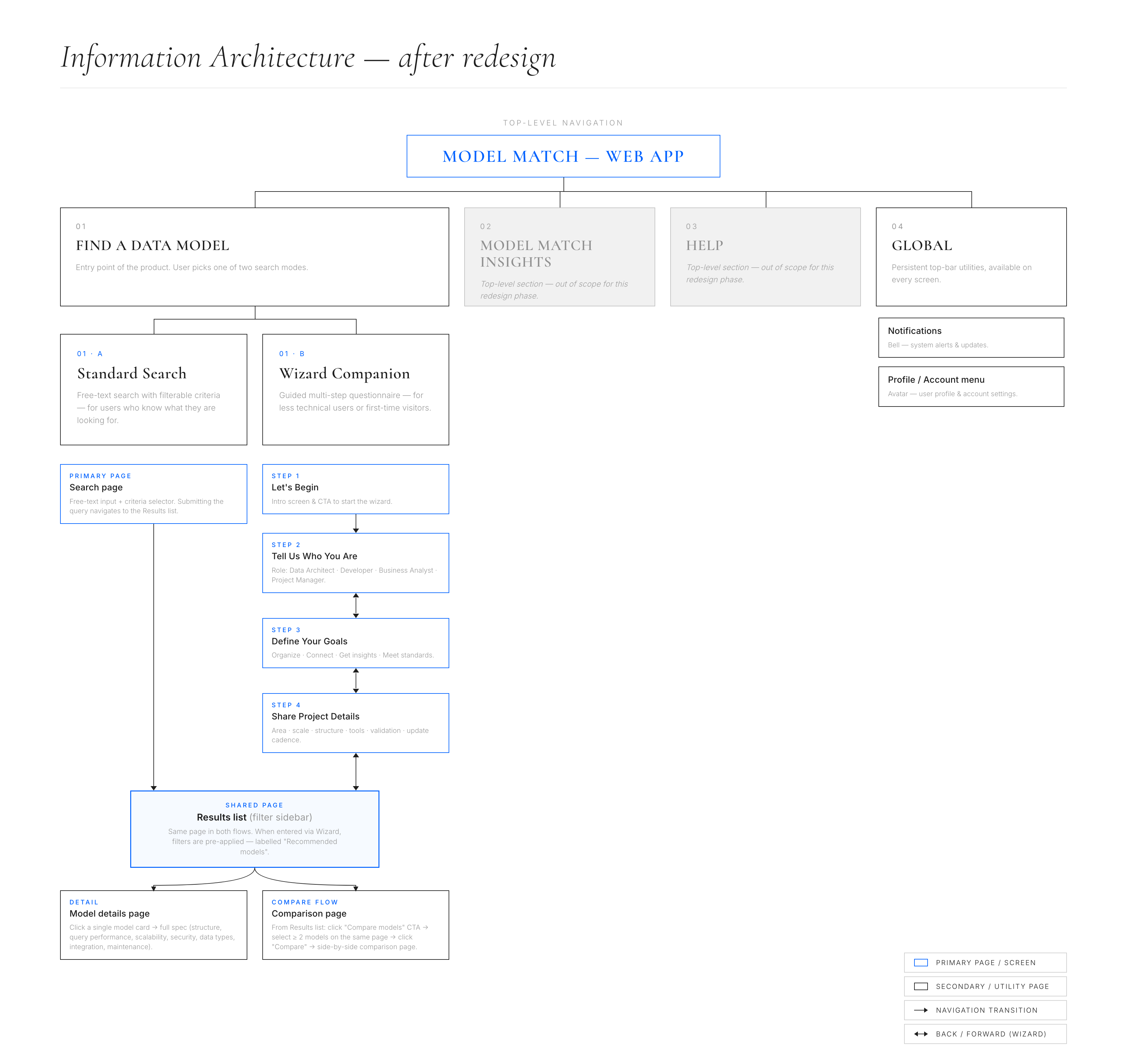 After: redesigned information architecture