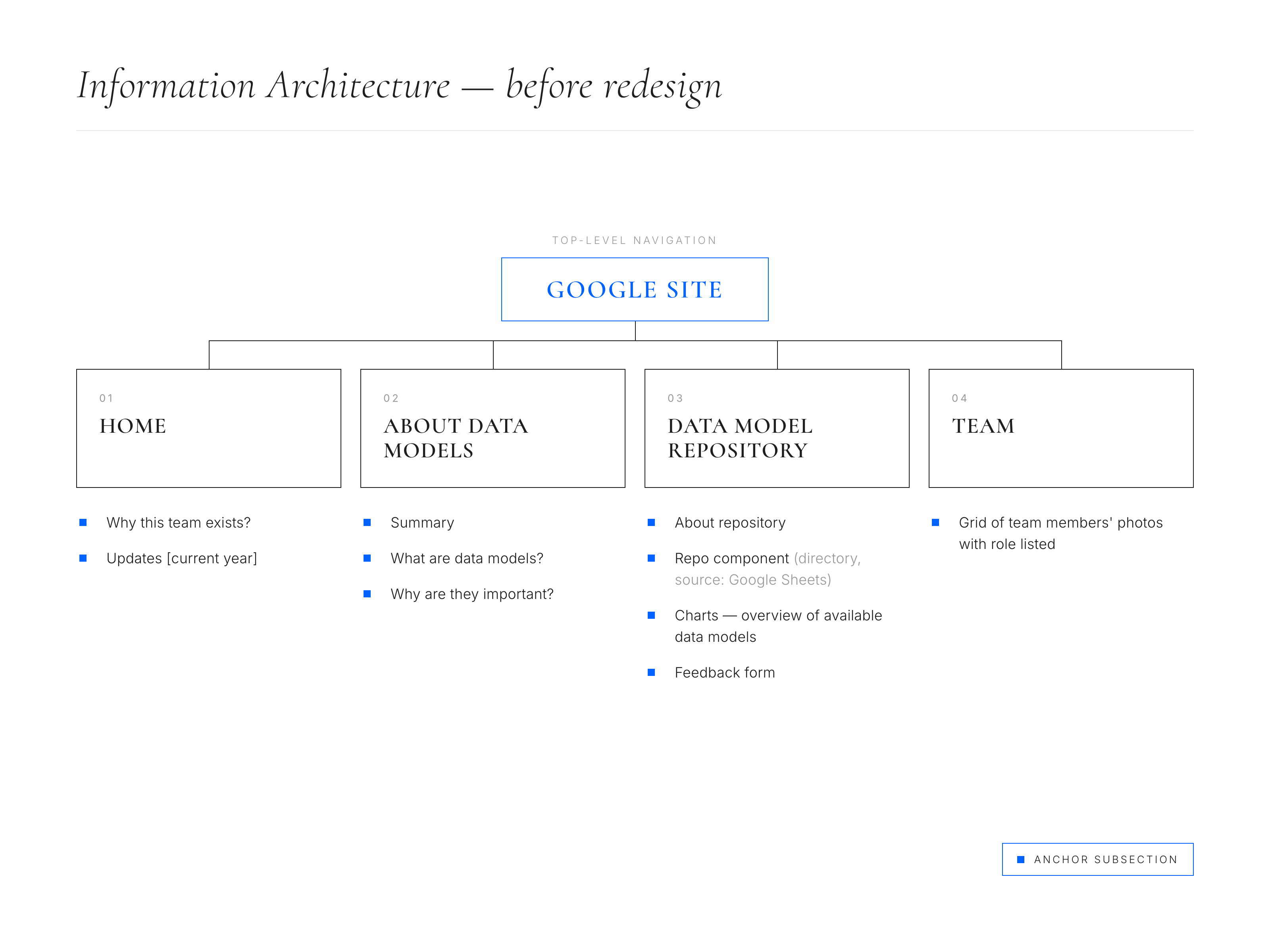 Before: original information architecture